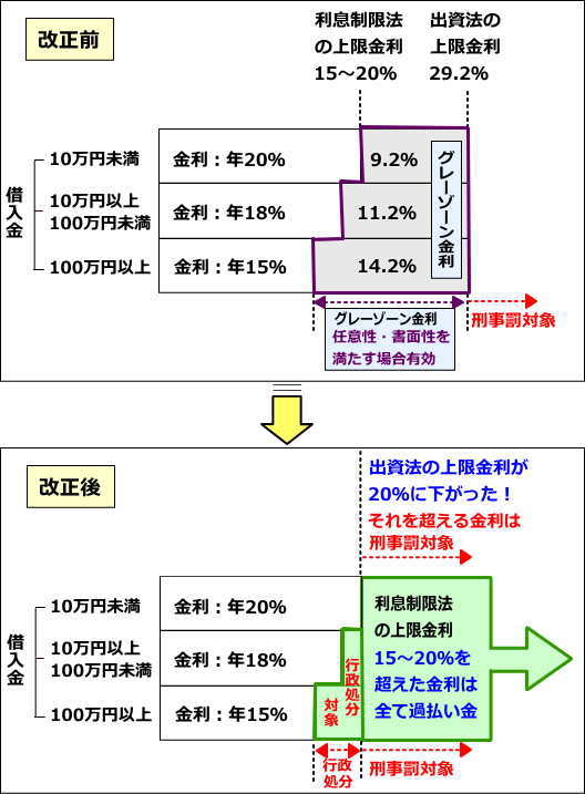 過払い金と貸金業法改正の説明
